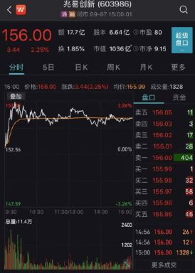國(guó)產(chǎn)芯片龍頭引近400家機(jī)構(gòu)密集調(diào)研，集成電路設(shè)計(jì)成焦點(diǎn)