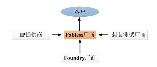 Fabless模式的深度解析 集成電路設(shè)計(jì)中的無(wú)晶圓廠運(yùn)作模式
