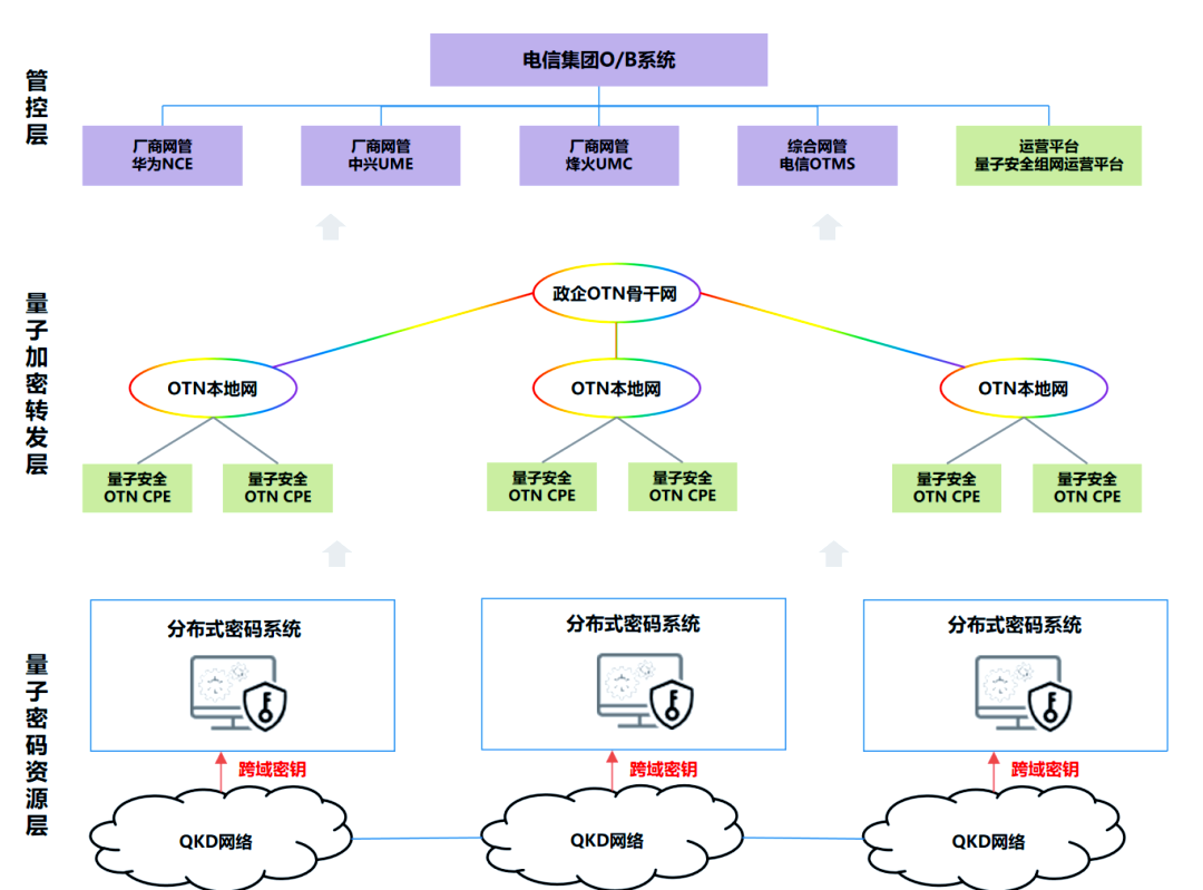 安徽電信量子安全OTN精品專線現(xiàn)網(wǎng)試點成功，開啟行業(yè)數(shù)字化轉(zhuǎn)型新篇章