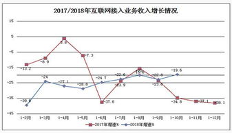 行業(yè)增長(zhǎng)承壓 10月互聯(lián)網(wǎng)接入業(yè)務(wù)收入同比下滑19.6%，釋放了什么信號(hào)？