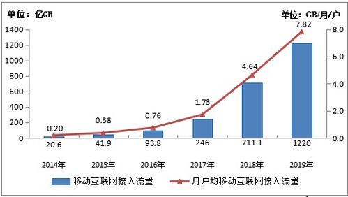 2019年中國(guó)移動(dòng)互聯(lián)網(wǎng)流量消費(fèi)報(bào)告 1220億GB與手機(jī)上網(wǎng)99%占比的背后