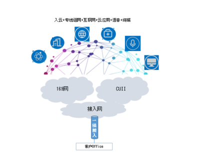 一線多業(yè)務(wù) 中國(guó)聯(lián)通整合互聯(lián)網(wǎng)+語音+終端+入云服務(wù)的創(chuàng)新產(chǎn)品解析